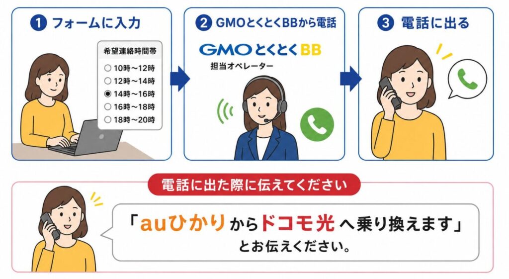 GMOとくとくBB申し込み後の電話連絡の流れ。フォームで指定した希望連絡時間帯に担当オペレーターから電話があり、電話に出た際に「auひかりからドコモ光へ乗り換えます」と伝える