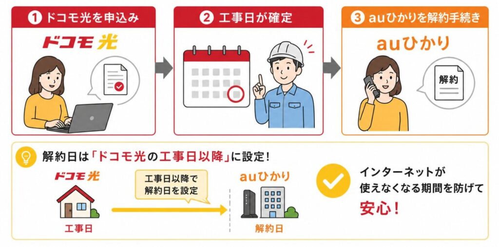 ドコモ光への申し込み後、工事日確定からauひかり解約までの流れ。ドコモ光の工事日を確定した後にauひかりの解約手続きを行い、解約日を工事日以降に設定することでインターネットが使えない期間を防ぐ