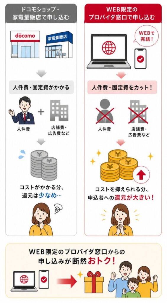 ドコモショップや家電量販店よりも、WEB限定プロバイダ窓口から申し込む方が還元額が大きい