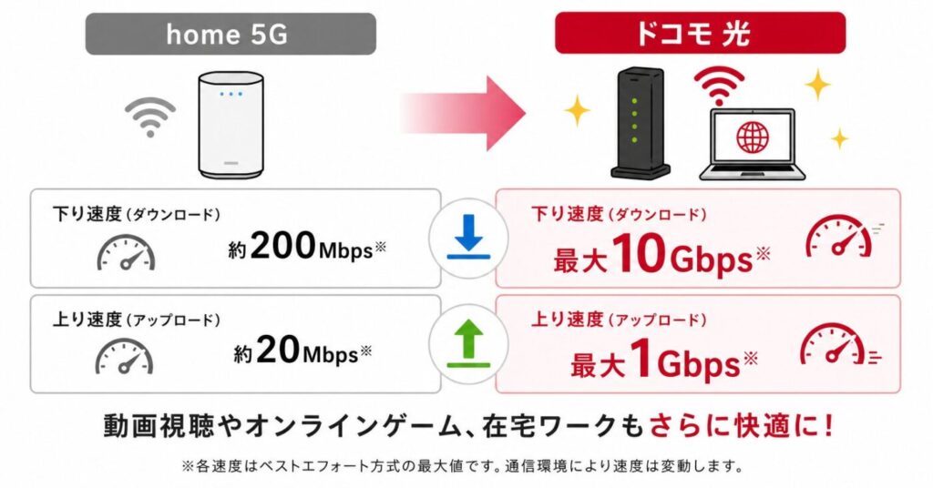 home 5Gからドコモ光へ乗り換えると上り速度も下り速度も高速になる