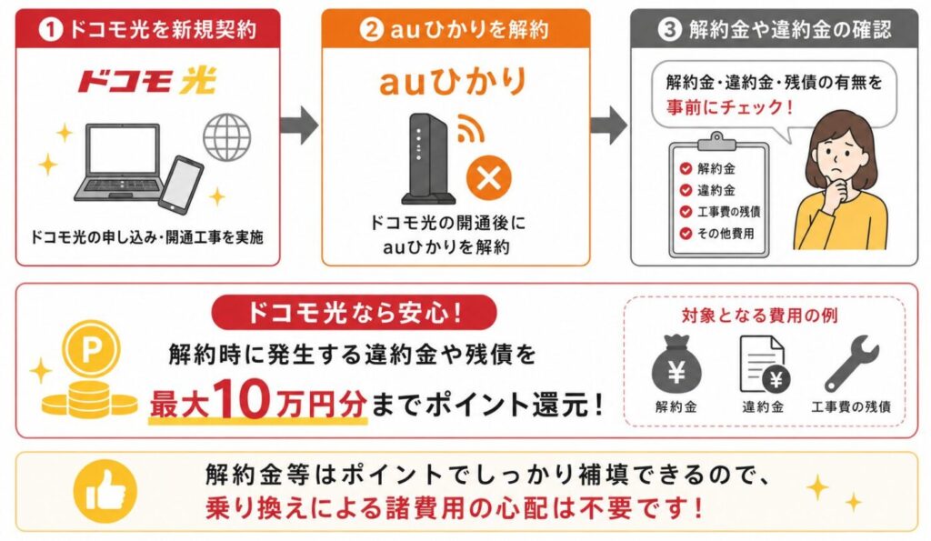 ドコモ光への乗り換え時の費用サポート。ドコモ光の新規契約とauひかり解約の流れ、事前に解約金や違約金を確認する必要があること、発生した解約金や工事費残債などを最大10万円分までポイント還元で補填できる