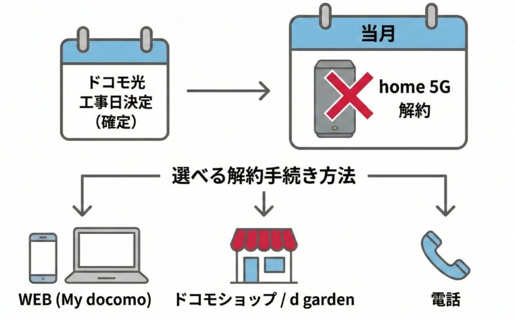次にドコモ光の開通工事日が決定（確定）したらその工事が行われる当月にhome 5Gが解約となるよう事前に手続きを行っておきましょう。