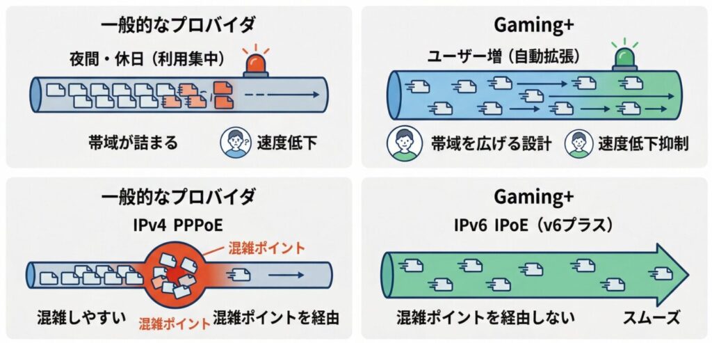 Gaming+はユーザーが増えたときに帯域を広げる設計を採用しており、時間帯による速度の落ち込みを抑えることを最優先にしています。
