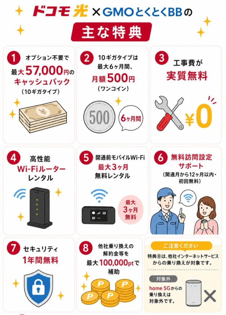 ドコモ光×GMOとくとくBBの特典として、高額キャッシュバック・月額500円・Wi-Fiルーターレンタル・訪問設定サポート