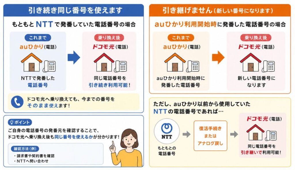 auひかり電話からドコモ光への電話番号引き継ぎ可否。NTTで発番した電話番号はそのまま利用できる一方、auひかり契約時に新規発番した電話番号は引き継げないこと、以前から利用していたNTTの電話番号であれば復活手続きやアナログ戻しにより引き継げる