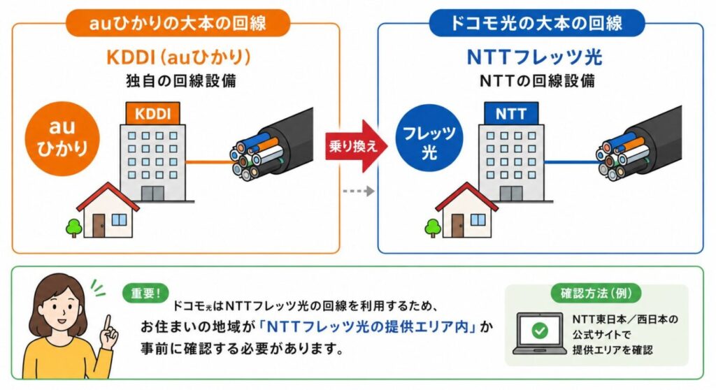 auひかりとドコモ光の回線の違い。auひかりはKDDIの独自回線、ドコモ光はNTTフレッツ光回線を利用するため、乗り換え前にNTTフレッツ光の提供エリア内かどうかを確認する必要がある