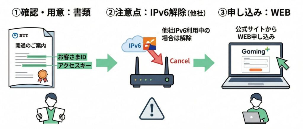 フレッツ光コラボからGaming+に乗り換える手順と注意点