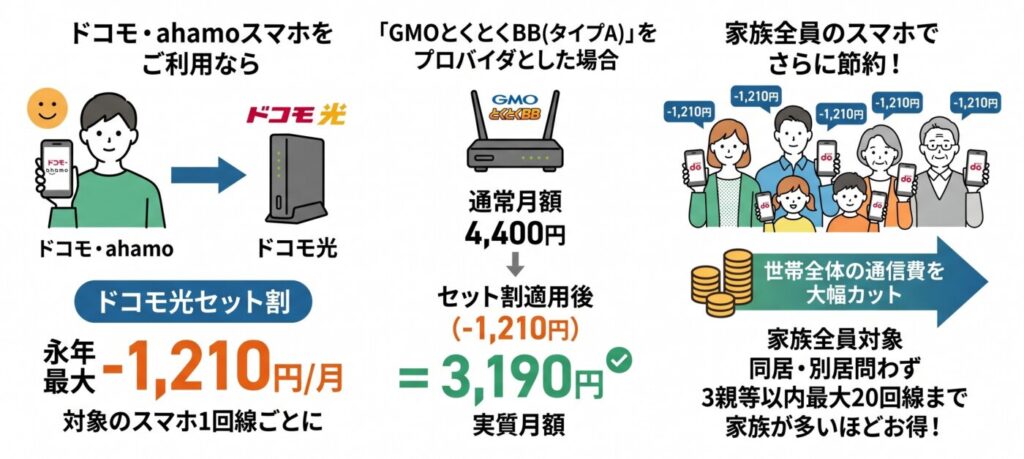 ドコモ光はドコモまたはahamoのスマートフォンを契約していると「ドコモ光セット割」が適用され、対象のスマホ1回線ごとに永年最大1,210円割引されます。家族最大20回線まで割引が適用