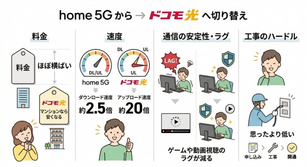 home 5Gからドコモ光に切り替えると、料金はマンションは安くなる。そして速度は段違いに向上、ラグと遅延が減り安定性が高くなる