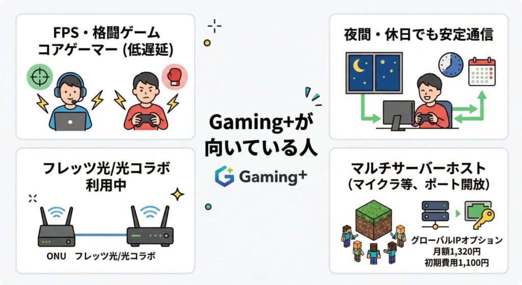 Gaming+が向いている人