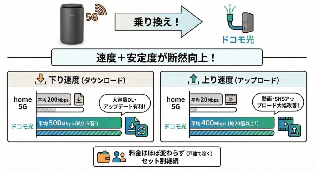 home 5Gからドコモ光のへの乗り換えると速度＋安定度が向上