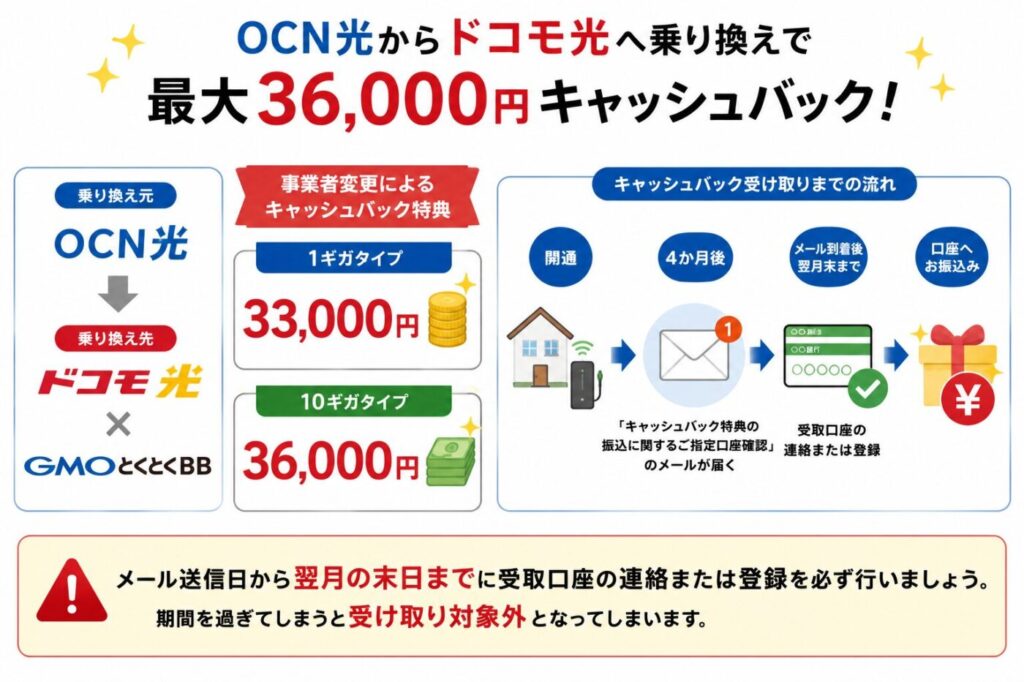 OCN光からドコモ光へ事業者変更した場合の33,000円・36,000円キャッシュバック受け取り手順