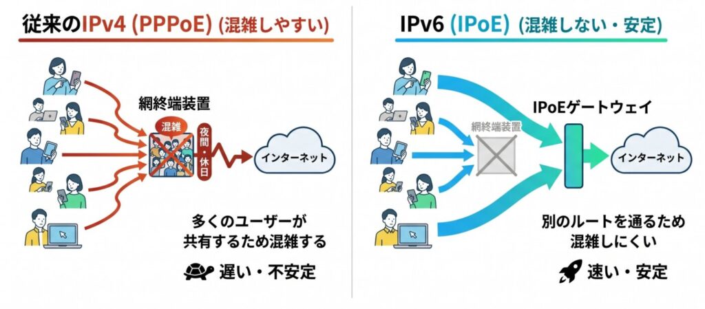 IPv6（IPoE）接続はこの網終端装置を経由しないルートで通信するため、混雑の影響を受けにくく、速度が安定しやすいのが特徴です。