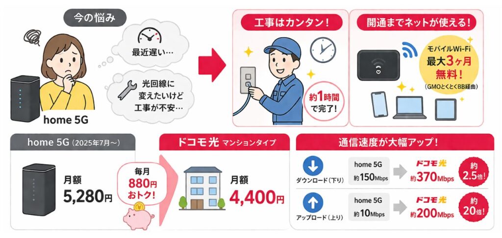 home 5Gからドコモ光への乗り換えメリット（工事は約1時間・モバイルWi-Fi無料レンタル・月額料金の節約・通信速度向上の比較）