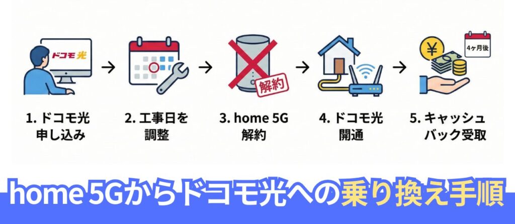 home 5Gからドコモ光へ乗り換える手順
