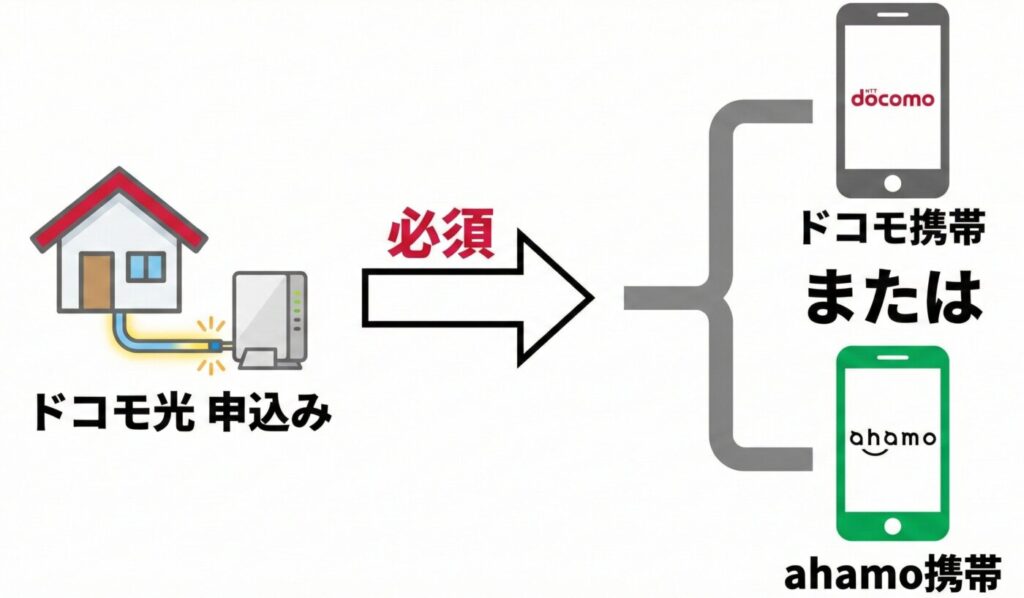 【重要】ドコモ光申し込みには「ドコモ/ahamo携帯電話」が必要