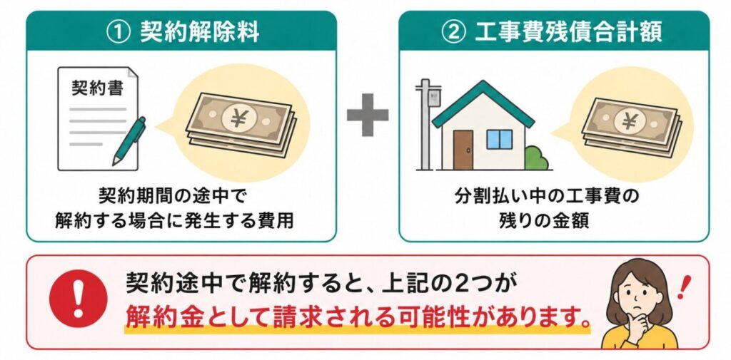 eo光を契約途中で解約した場合に発生する可能性がある費用。契約解除料と工事費残債合計額の2種類が解約金として請求されるケース