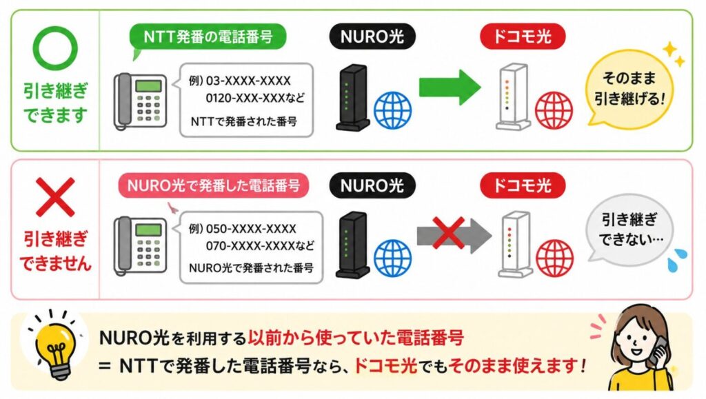 NTT発番の電話番号は引き継ぎ可能でNURO光発番の電話番号は引き継ぎ不可