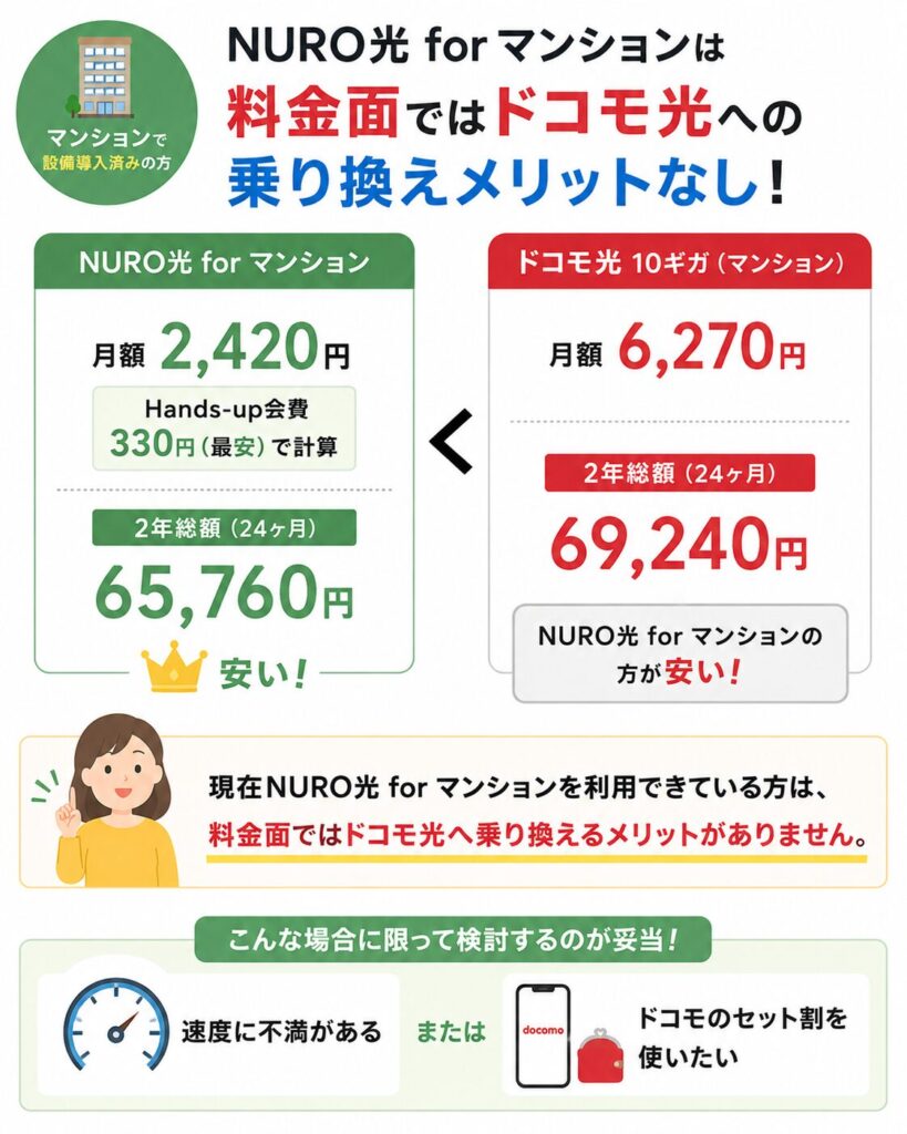 NURO光 for マンションはHands-up会費を含めても2年間の総額がドコモ光10ギガより安く、料金面では乗り換えるメリットがない