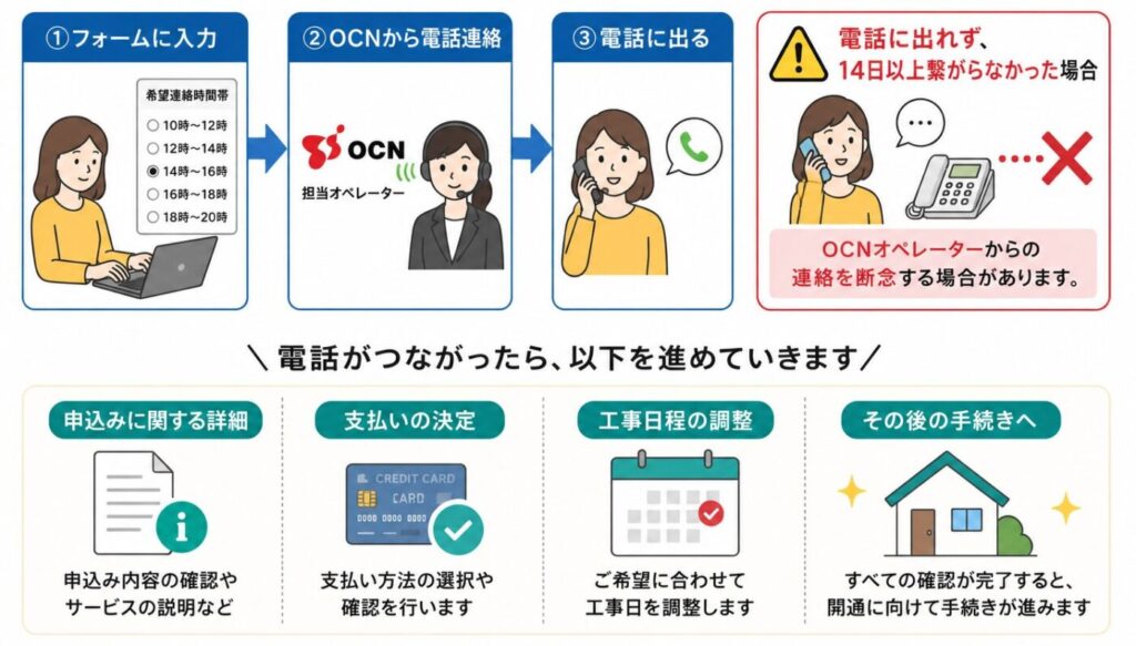 OCN申し込み後の電話連絡の流れ。フォームで指定した希望連絡時間帯にOCNオペレーターから電話があり、申込内容の確認、支払い方法の決定、工事日程の調整を進める。14日以上連絡が取れない場合は連絡が打ち切られる可能性があるため注意が必要。