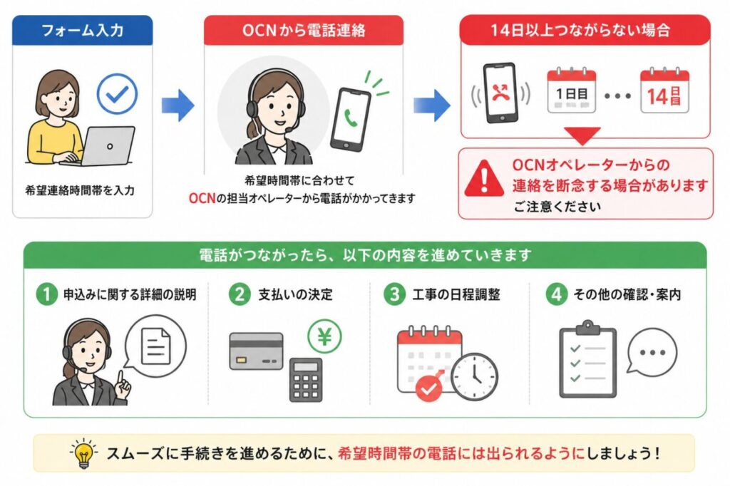 フォームで指定した希望連絡時間帯にOCNオペレーターから電話があり、申込み内容の確認や支払い方法の決定、工事日程の調整を行う流れと14日以上連絡が取れない場合の注意点