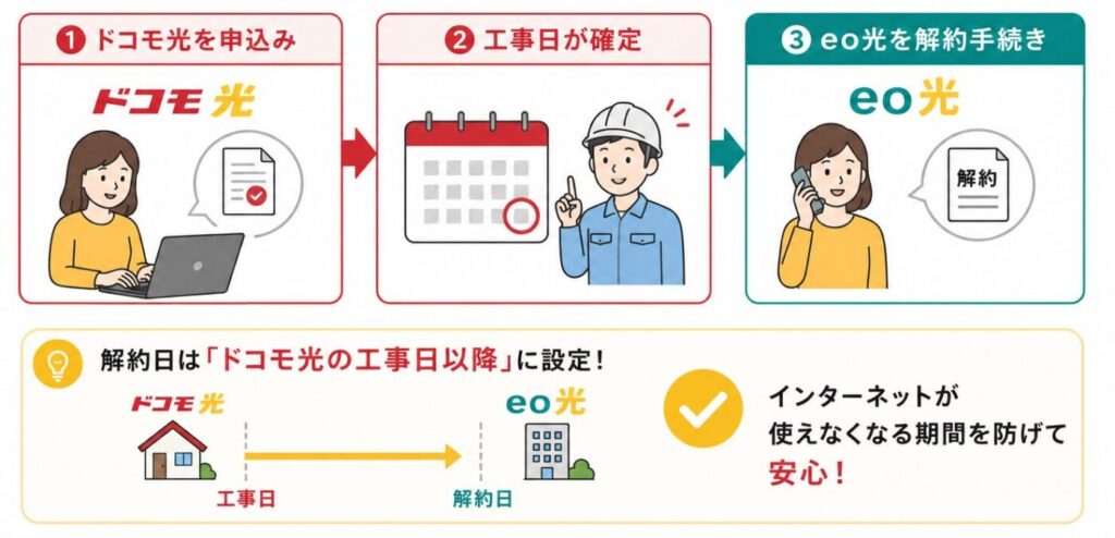 ドコモ光への申し込みからeo光解約までの流れ。ドコモ光の申し込み後に工事日を確定し、その後にeo光の解約手続きを行うことで、インターネットが使えない期間を防げることを示したスケジュール。
