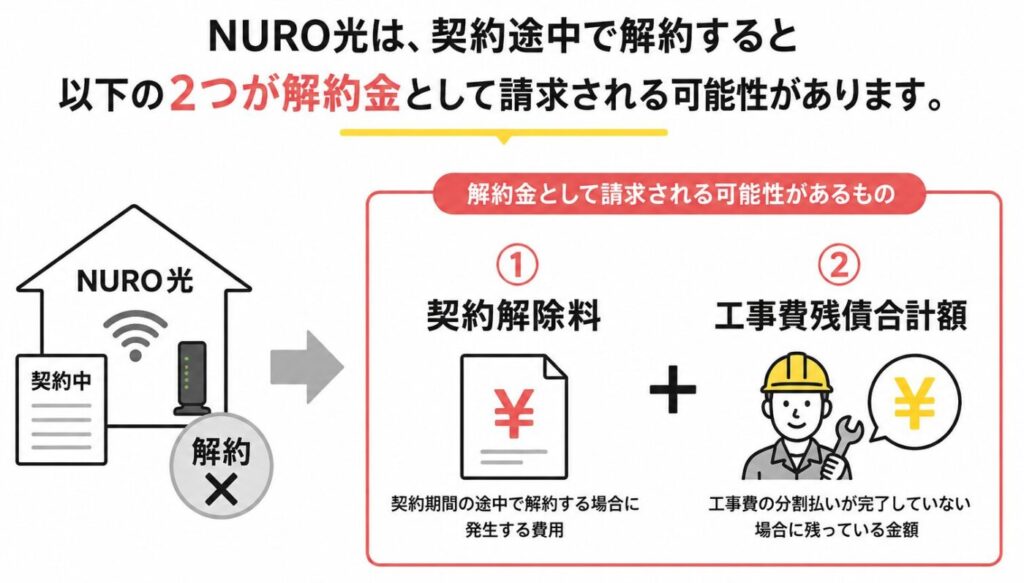 NURO光の途中解約で請求される可能性がある契約解除料と工事費残債合計額