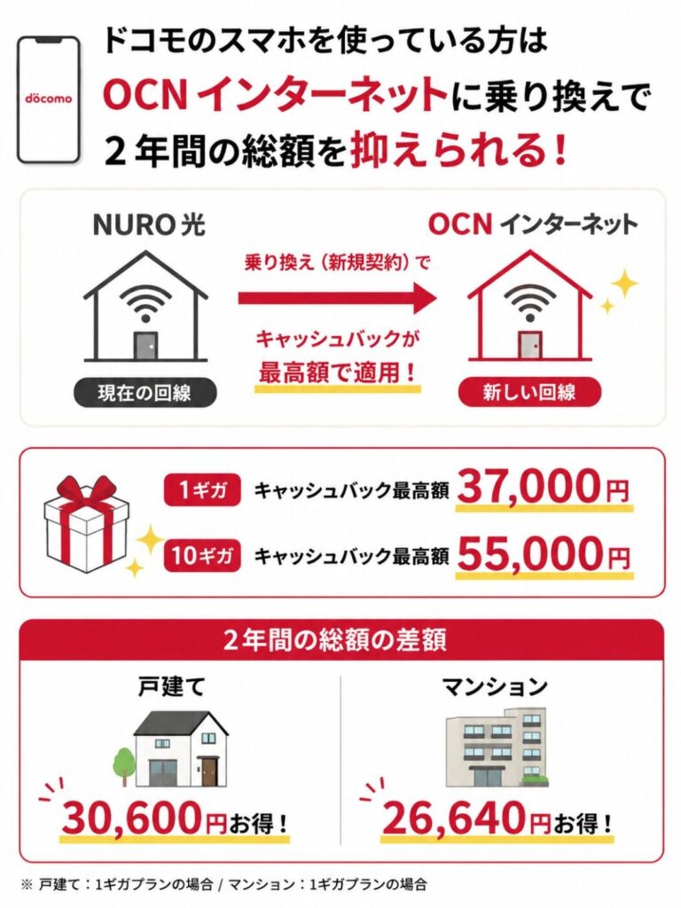 ドコモユーザーがNURO光からOCN インターネットへ乗り換えると、新規契約扱いで高額キャッシュバックを受けられ、2年間の総額は戸建てで30,600円、マンションで26,640円安くなる。
