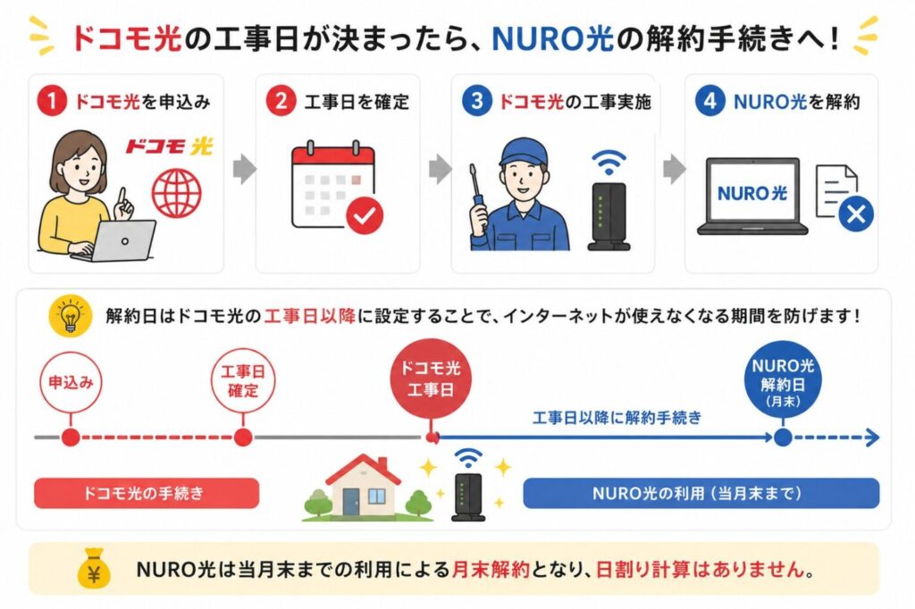 ドコモ光の工事日確定後にNURO光を解約し、工事日以降に解約日を設定してインターネットが使えない期間を防ぐ流れと月末解約の注意点