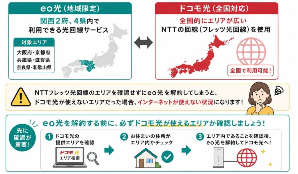 eo光とドコモ光の提供エリア比較。eo光は関西2府4県限定、ドコモ光は全国対応のNTT回線を利用できることと、eo光解約前にドコモ光の提供エリアを確認しないとインターネットが使えなくなる可能性があるため事前確認が重要である
