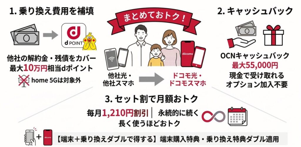 他社からドコモ光への乗り換えがおすすめな理由