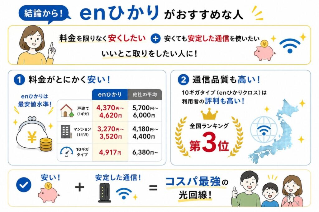 enひかりの料金の安さと通信品質の高さを、他社比較表や全国ランキング3位の実績