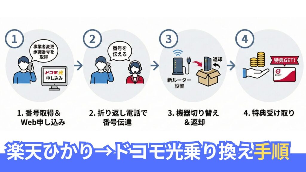楽天ひかりからドコモ光へ乗り換える手順