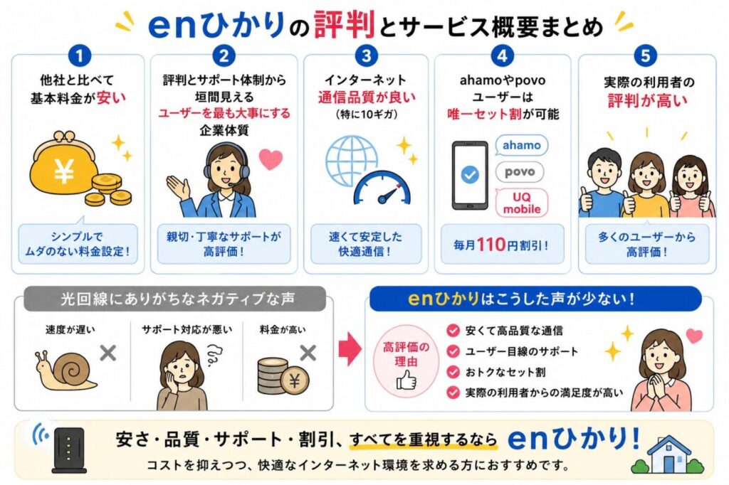 enひかりの料金の安さ、通信品質、サポート体制、ahamo・povo・UQ mobile向け割引、利用者満足度の高さ