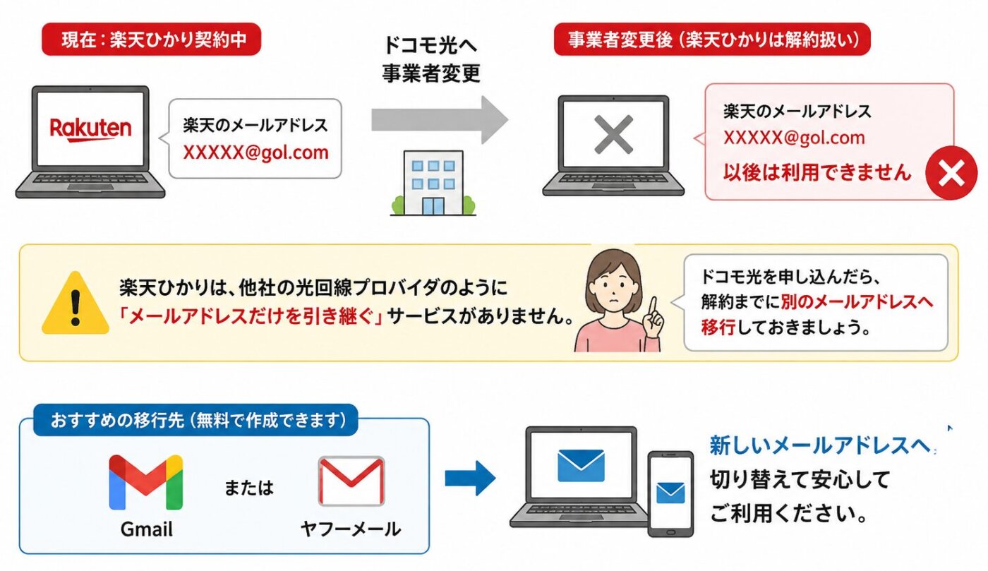 楽天ひかりからドコモ光へ事業者変更すると楽天のメールアドレスは利用できなくなり、Gmailやヤフーメールへの移行が必要
