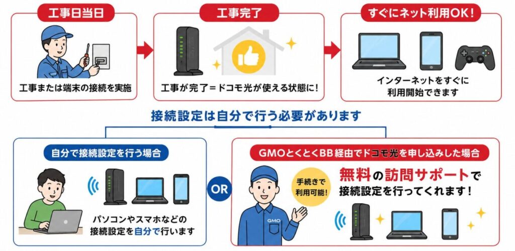 工事完了後にインターネット利用開始、自分で接続設定する場合とGMOとくとくBBの無料訪問サポートを利用する場合の流れ