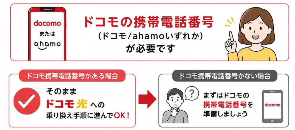 【重要】ドコモ光申し込みには「ドコモ/ahamo携帯電話」が必要