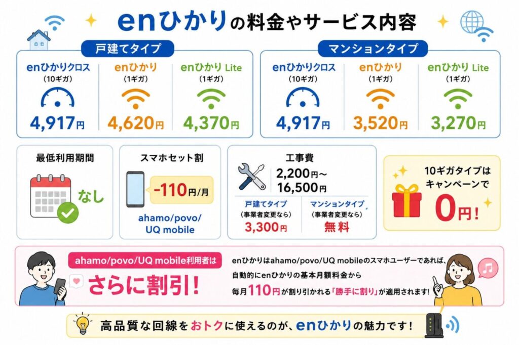 enひかりの戸建て・マンション別料金、10ギガプラン、工事費、スマホ割引、ahamo・povo・UQ mobile利用者向けの「勝手に割り」