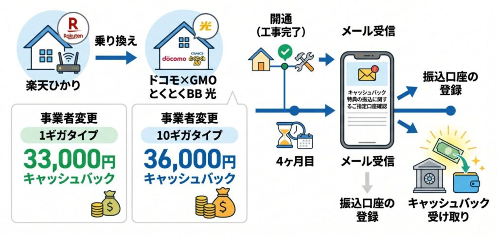 ドコモ光加入によるGMOとくとくBBの特典を受け取る