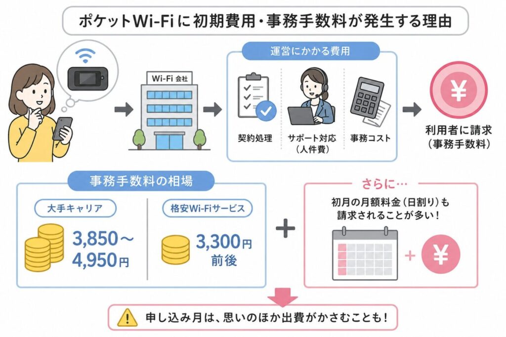 ポケットWiFi契約時の事務手数料と初期費用の内訳、料金相場、大手と格安の比較、初月日割り請求の仕組み