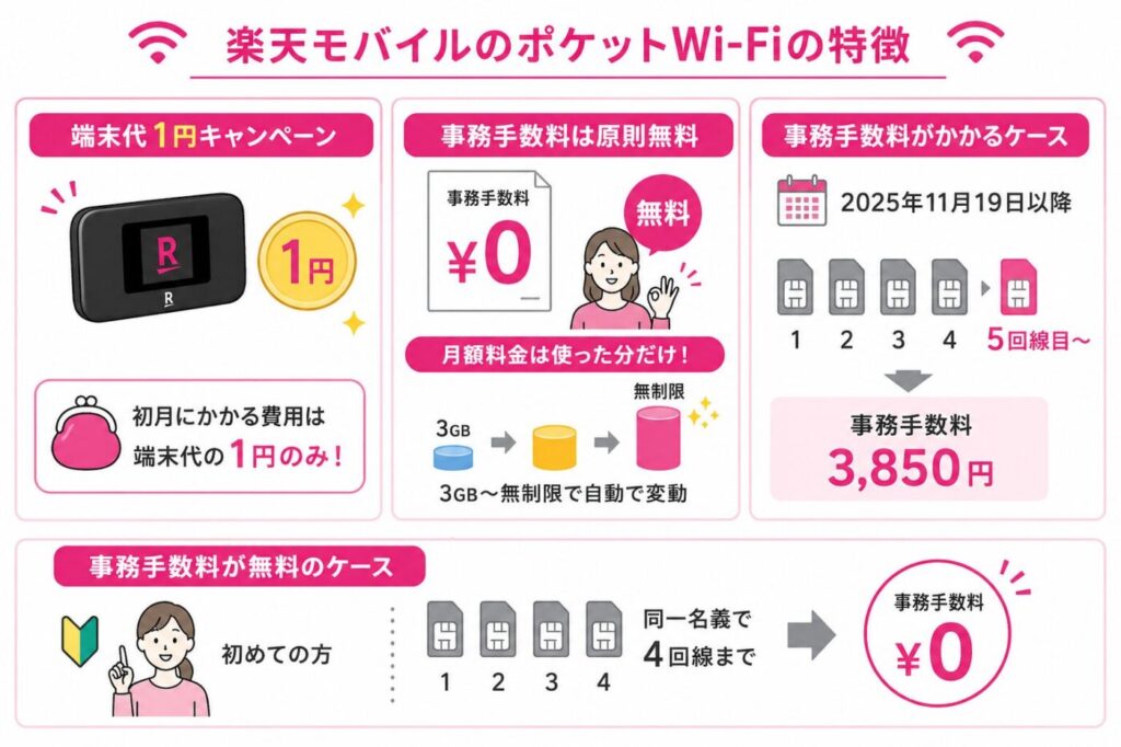 楽天モバイルのポケットWi-Fiの特徴は1円購入ができる端末、事務手数料が無料、使った分だけの従量制