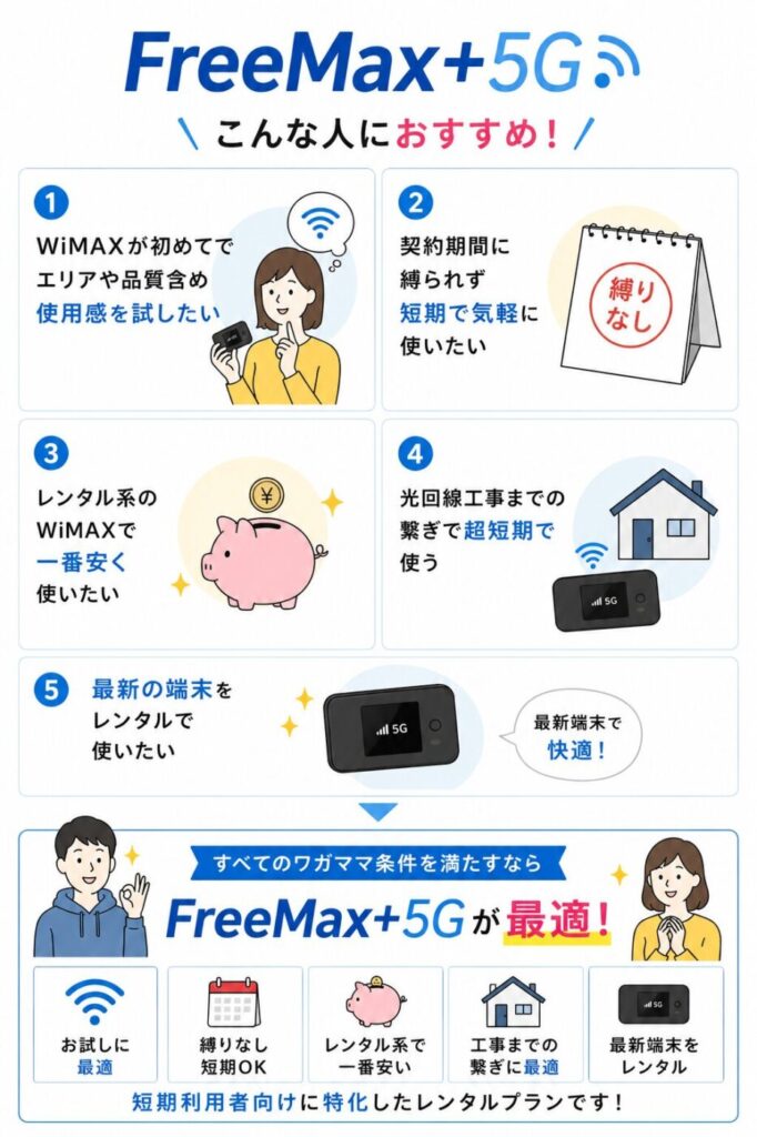 FreeMax+5Gが向いている人の特徴。WiMAXのお試し利用、縛りなしの短期利用、格安レンタル、工事までの繋ぎ、最新端末レンタルに対応