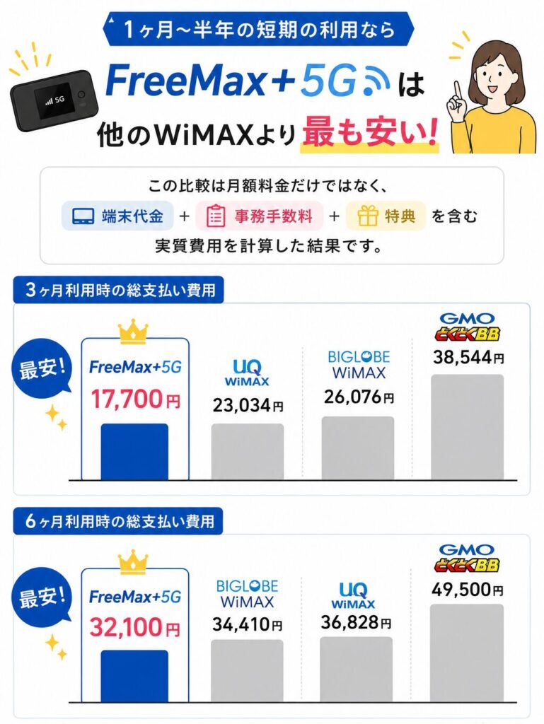 FreeMax+5Gと主要WiMAXの短期利用時の実質費用比較。3か月利用・6か月利用ともにFreeMax+5Gが最安