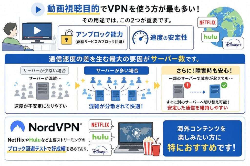 サーバー数が多いVPNであれば混雑を回避しやすく通信品質を維持できる。