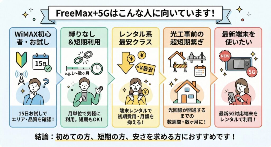 結論：FreeMax+5Gはこういう人に向いている。WiMAXを初めて使う人、短期で使いたい人