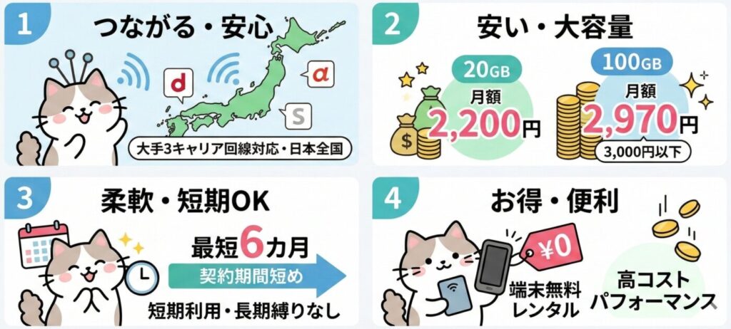 にゃんこWiFiは料金は20GBが月額2,200円、100GBでも月額2,970円と、大容量プランでも3,000円以下に収まります。最短契約期間は6カ月と短めに設定されているため、短期利用はもちろん、長期の契約縛りを避けたい方にも安心して選べるサービスです。
