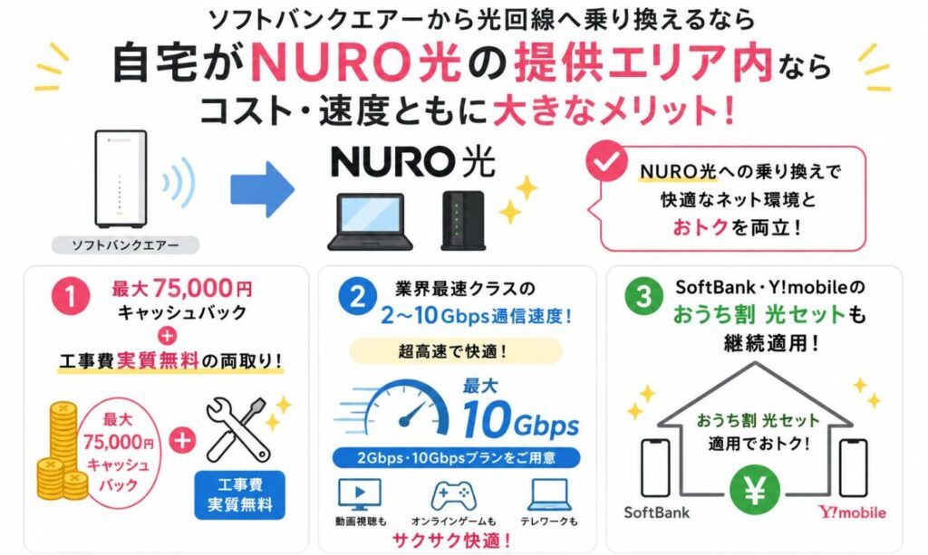 ソフトバンクエアーからNURO光へ乗り換えるメリットとして、最大75,000円キャッシュバックと工事費実質無料、最大10Gbpsの高速通信、SoftBank・Y!mobileのおうち割光セット継続適用の3つの特典