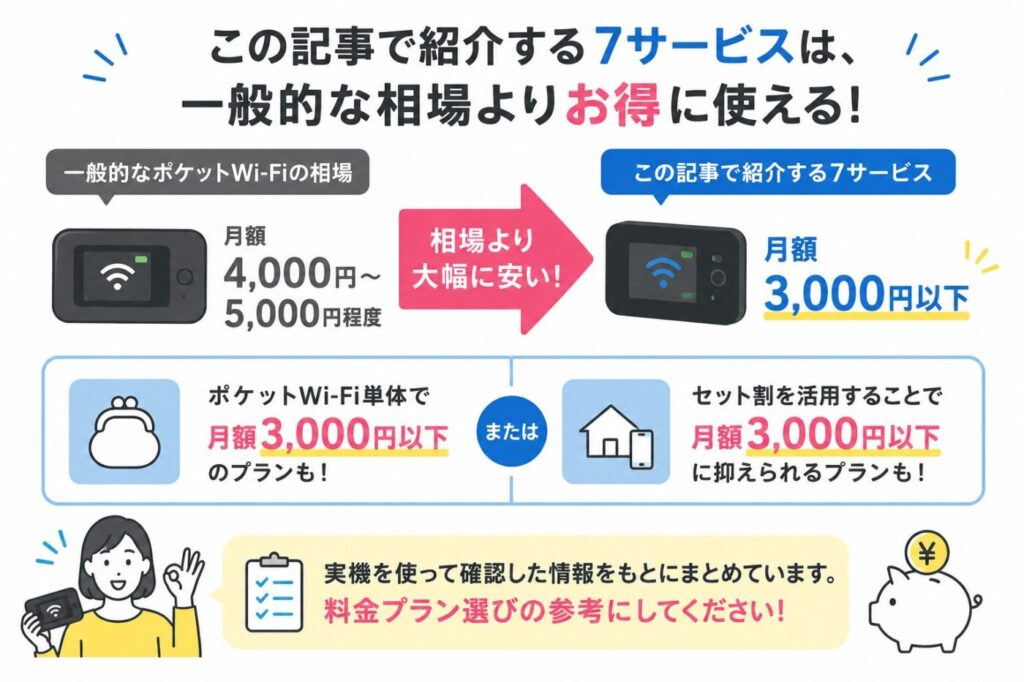 一般的なポケットWi-Fiの月額相場4,000〜5,000円と、この記事で紹介する月額3,000円以下のプランを比較しながら、ポケットWi-Fi単体プランとセット割適用プランの安さを示した料金比較