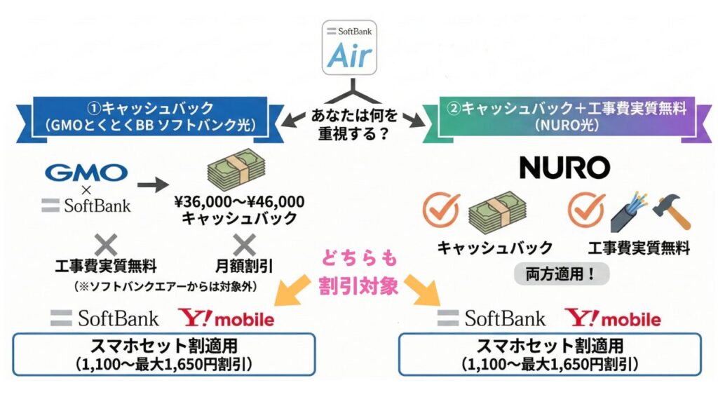 SoftBank Air → あなたは何を重視する？ → ①GMOとくとくBB ソフトバンク光 / ②NURO光