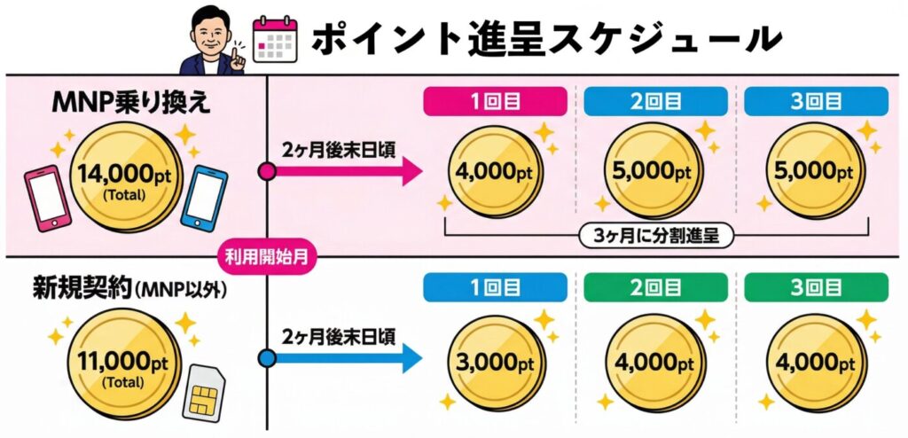 三木谷キャンペーンのポイント付与はいつ？ポイント進呈までは最大7ヶ月間の期間が必要